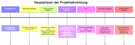 Zeitlinie der Projektabwicklung mit Meilensteinen und Übergabephasen im TTS