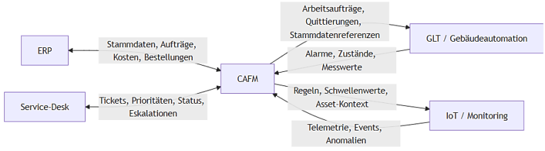 Schnittstellenmatrix für CAFM-Systemarchitektur und Datenmodell im technischen Facility Management