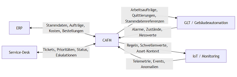 Schnittstellenmatrix der GLT-Systemarchitektur Schnittstellenmatrix für GLT, Gebäudeautomation und Alarmmanagement im technischen Facility Management