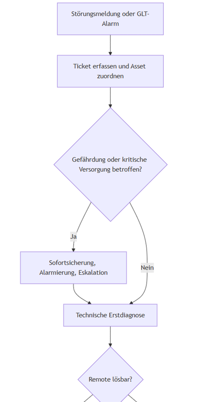 Betriebsprozesse im technischen Facility Management Betriebsprozesse für Regelbetrieb, Störungsmanagement und Wartungsplanung im technischen Facility Management