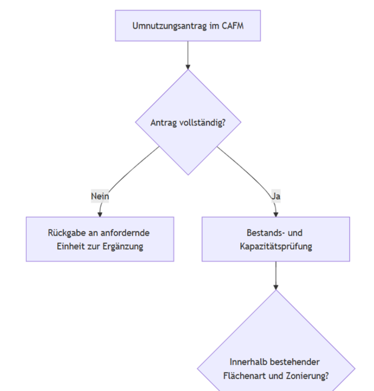 Flächenmanagement und Nutzungskonzepte Grafische Darstellung von Flächenarten, Nutzungskonzepten und Flächenkennzahlen im TFM