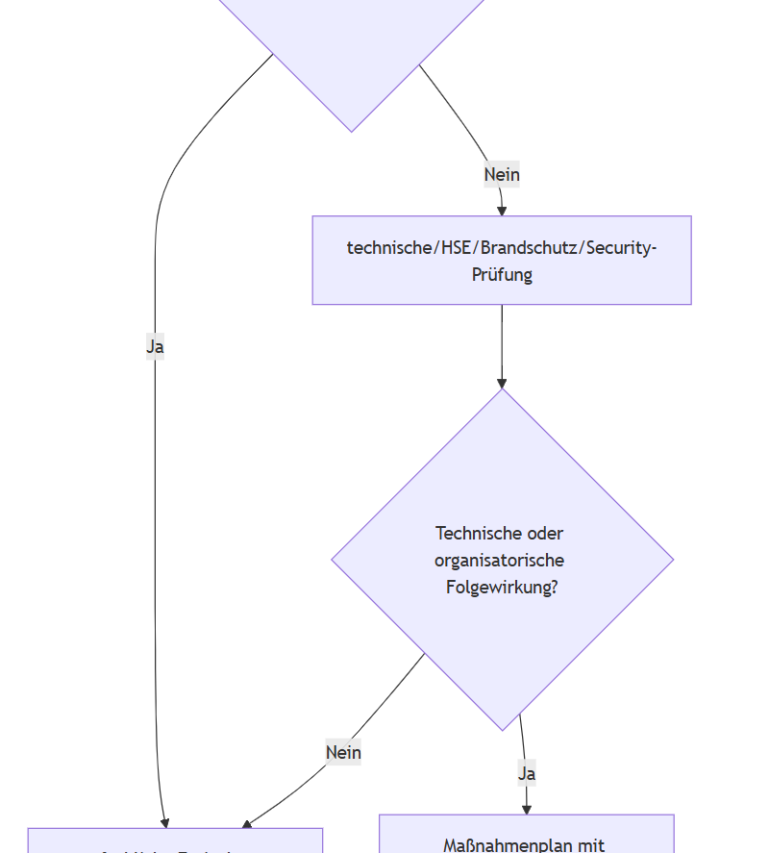 Diagramm zu Flächenkennzahlen und Nutzungskonzepten im Serviceflächenmanagement
