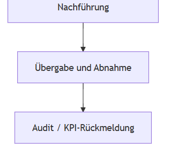 Serviceflächenmanagement und Flächennutzung Visualisierung von Flächenarten und Nutzungskonzepten im Serviceflächenmanagement