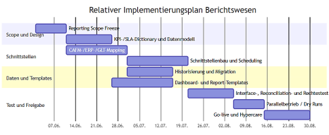 Implementierungsplan und Betriebsübergabe im technischen Facility Management mit TTS-Struktur