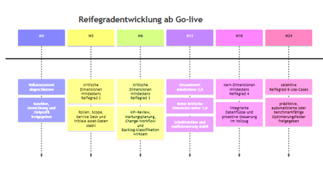 Meilenstein-Timeline zur FM-Reifegradentwicklung und strategischen Zielbildumsetzung im TTS