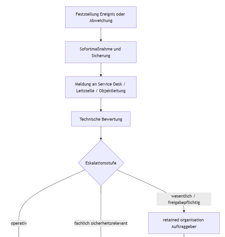 Melde- und Eskalationsprozesse im TFM Melde- und Eskalationsprozesse im Compliance Management und Betreiberpflichten