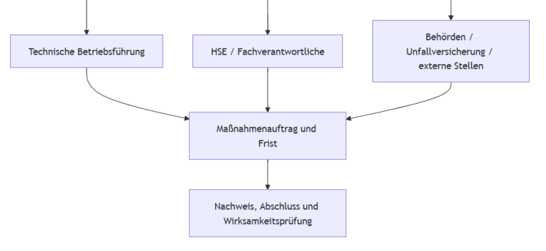 Melde- und Eskalationsstruktur im Compliance Management Melde- und Eskalationsprozesse zur Nachweisführung und Betreiberverantwortung im TFM