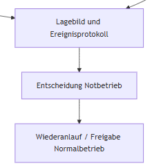 Alarmierungsprozess und Wiederanlauf im TFM Alarmierungsablauf und Wiederanlauf im technischen Facility Management dargestellt
