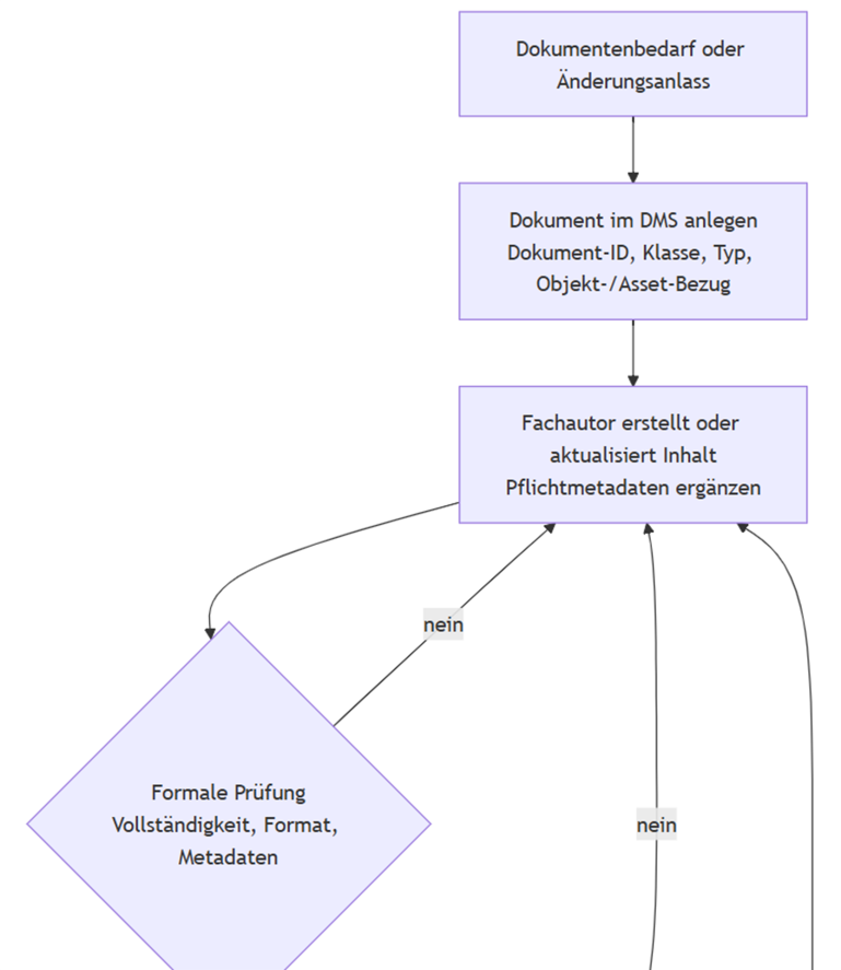 Dokumentenfreigabe und Revisionsprozess im TTS Prozess für Dokumentenfreigabe und Revision in revisionssicherer FM-Dokumentation