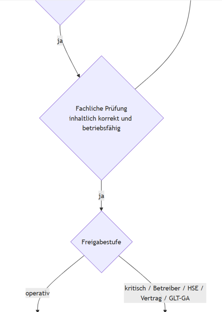 Revisionsprozess und Dokumentenfreigabe im TTS Prozess für Dokumentenfreigabe und Revision mit revisionssicherer Nachweisführung im TTS