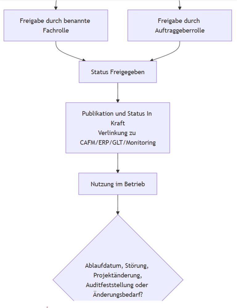 Dokumentenrevision und Freigabeprozess im TTS Prozess für Dokumentenfreigabe und Revision mit revisionssicherer Dokumentationsstruktur im TTS