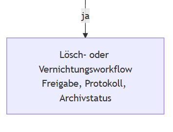 Revisionssichere Dokumentenfreigabe im TTS Prozess für Dokumentenfreigabe und Revision mit revisionssicherer Nachweisdokumentation im TTS
