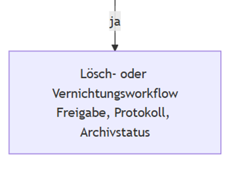 Prozess für Dokumentenfreigabe und Revision mit revisionssicherer Dokumentationskontrolle im TTS
