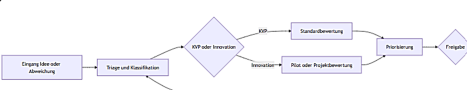 Prozesse und Methoden für KVP, Innovationen und Lessons Learned im TTS