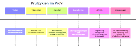 Prüfzyklen und Betreiberpflichten im technischen Facility Management mit Verantwortlichkeiten