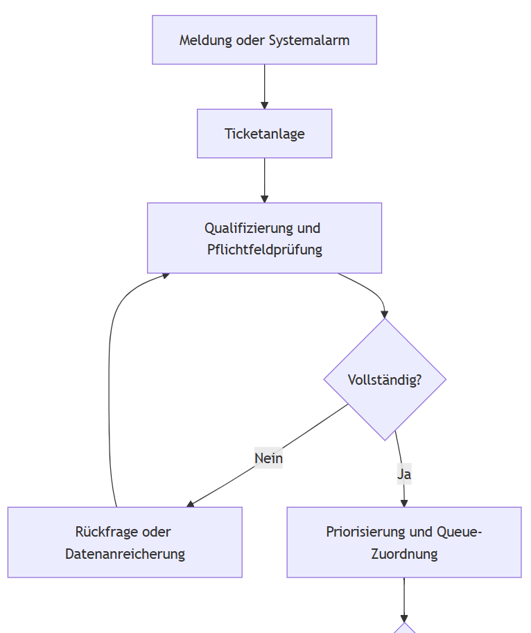 Service-Desk und Ticketmanagement Service-Desk-Rollen im Ticketmanagement mit Priorisierung und SLA-Steuerung