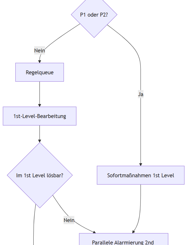 Ticketstruktur im Service Desk Ticketstruktur und Bearbeitungsprozesse im technischen Service Desk