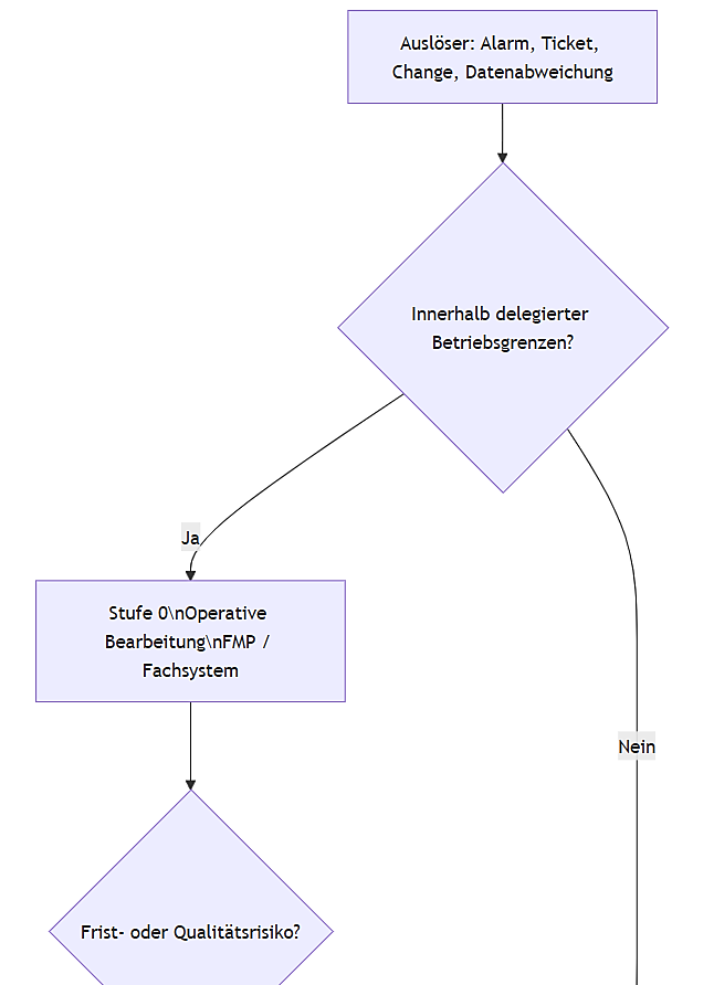 Schnittstellenmatrix für Systeme und Prozesse im technischen Facility Management