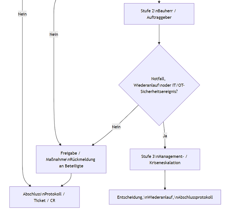 Schnittstellenmatrix für TTS-Systeme und technische Betriebsprozesse im Facility Management
