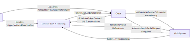 Systemschnittstellen im TTS Betriebskonzept Prozessschnittstellen und Systemintegration im technischen TTS-Facility-Management