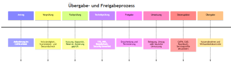 Visualisierung von Serviceflächenmanagement, Flächenarten und Nutzungskonzepten im TFM