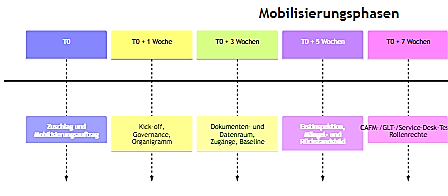 Zeitplan und Meilensteine im TTS Zeitplan und Meilensteine für Mobilisierung, Implementierung und Betriebsübergabe im TTS