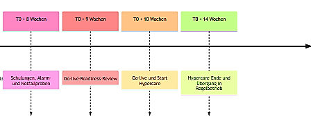 Zeitplan und Meilensteine für Start-up, Mobilisierung und Betriebsübergabe im TTS